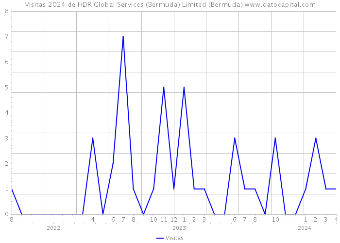 Visitas 2024 de HDR Global Services (Bermuda) Limited (Bermuda) 