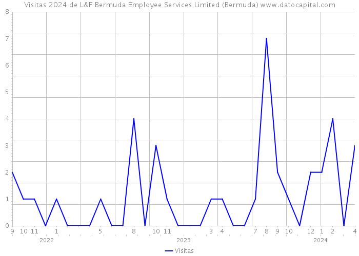 Visitas 2024 de L&F Bermuda Employee Services Limited (Bermuda) 