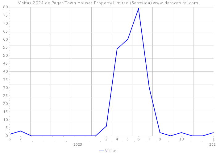 Visitas 2024 de Paget Town Houses Property Limited (Bermuda) 