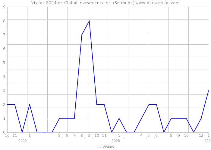 Visitas 2024 de Global Investments Inc. (Bermuda) 