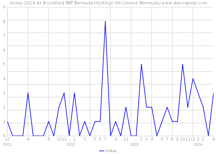 Visitas 2024 de Brookfield BBP Bermuda Holdings VIII Limited (Bermuda) 