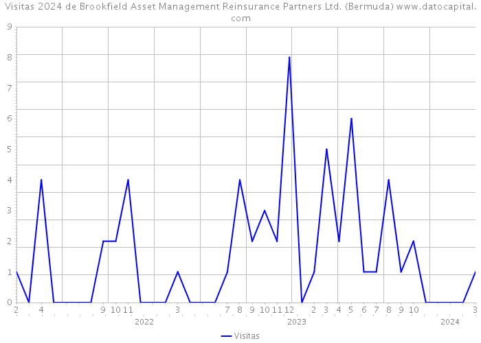Visitas 2024 de Brookfield Asset Management Reinsurance Partners Ltd. (Bermuda) 