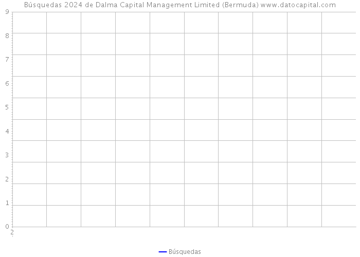 Búsquedas 2024 de Dalma Capital Management Limited (Bermuda) 