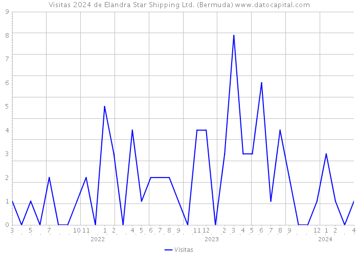 Visitas 2024 de Elandra Star Shipping Ltd. (Bermuda) 