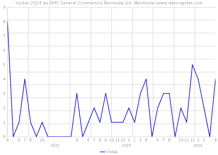 Visitas 2024 de DHC General Contractors Bermuda Ltd. (Bermuda) 