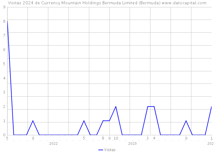 Visitas 2024 de Currency Mountain Holdings Bermuda Limited (Bermuda) 